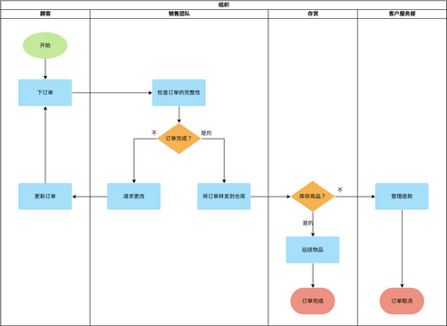 泳道图 模板。 部署流程图示例 (由 Visual Paradigm Online 的泳道图软件制作)