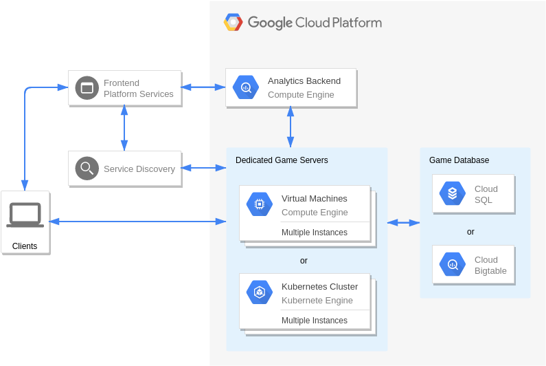 Google Cloud Platform Diagram template: Real-Time AAA Games Servers (Created by Visual Paradigm Online's Google Cloud Platform Diagram maker)