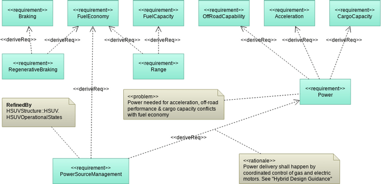 Requirement Diagram template: SysML Requirement Diagram: HSUV Requirement Derivation (Created by Visual Paradigm Online's Requirement Diagram maker)