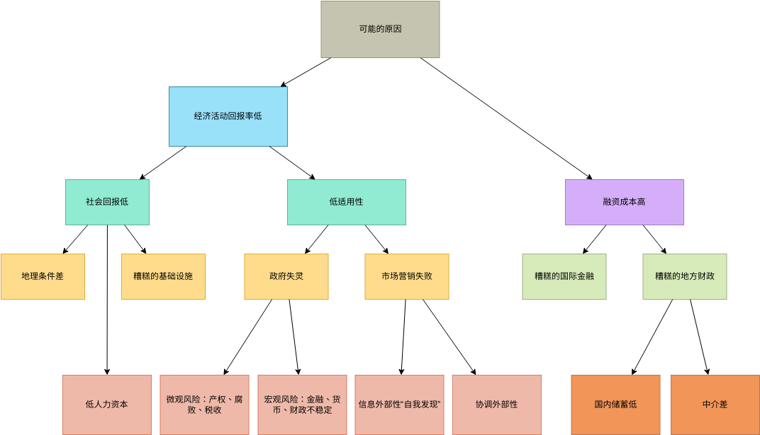 故障树分析 模板。成长障碍故障树分析 (由 Visual Paradigm Online 的故障树分析软件制作)