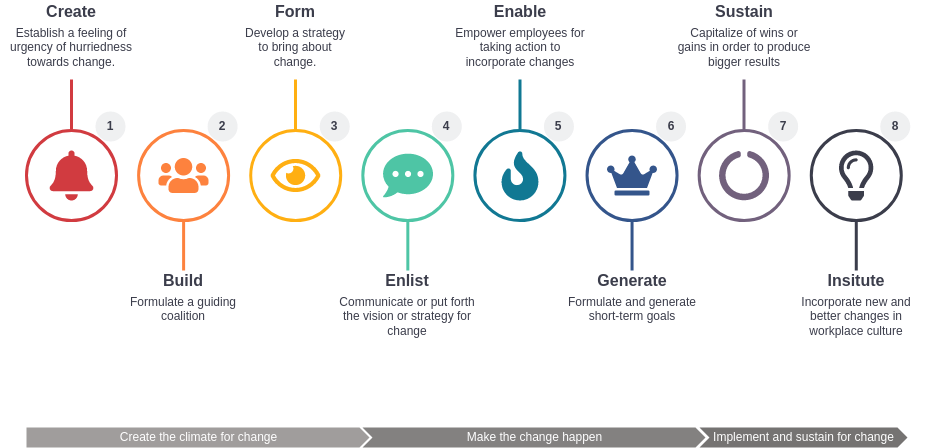 Kotter's 8 Step Change Model template: 8-Step Change Model (Created by Visual Paradigm Online's Kotter's 8 Step Change Model maker)