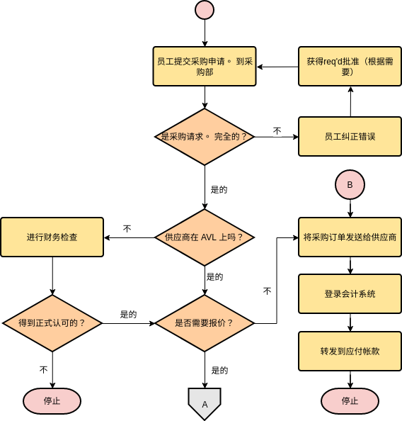 流程图 模板。链接流程图（第一部分） (由 Visual Paradigm Online 的流程图软件制作)