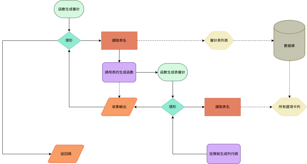 審計流程圖示例 (審計流程圖 Example)