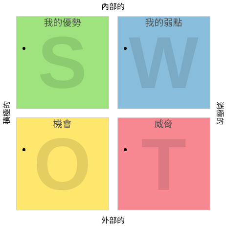 SWOT 分析 模板。 個人 SWOT 分析 (由 Visual Paradigm Online 的SWOT 分析軟件製作)