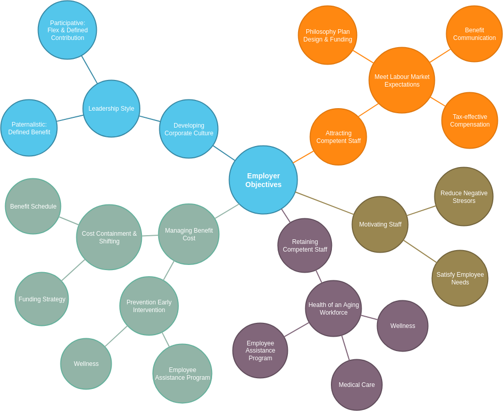 Bubble Diagram template: Employer Objectives (Created by Diagrams's Bubble Diagram maker)