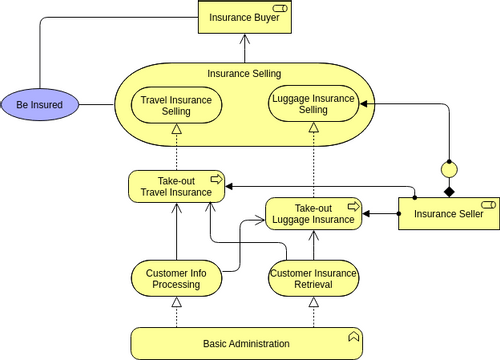 ArchiMate Example: Business Process 2