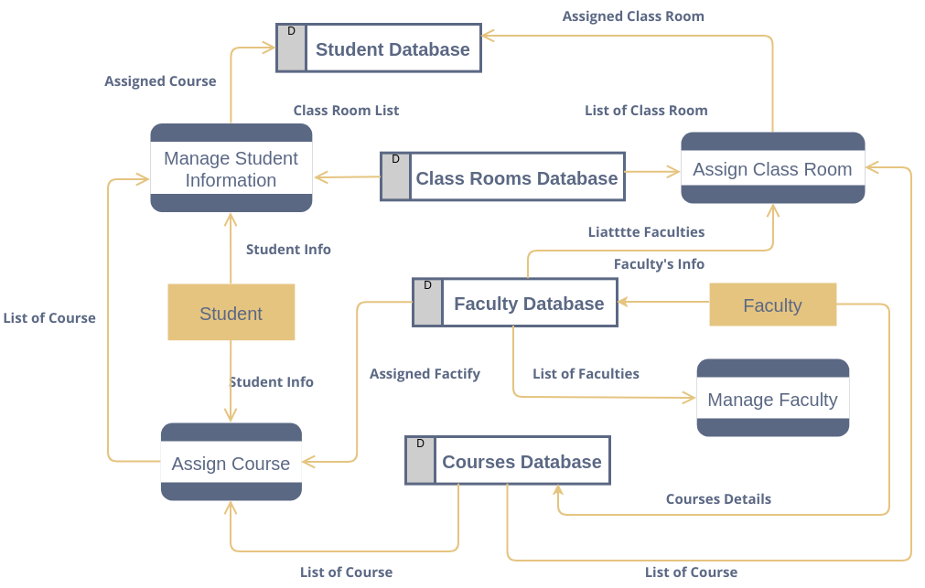 Data Flow Diagram: University Management System (Diagram Aliran Data Example)