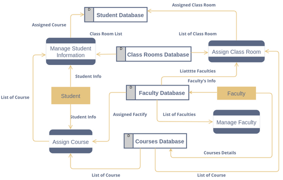 Data Flow Diagram template: Data Flow Diagram: University Management System (Created by Visual Paradigm Online's Data Flow Diagram maker)