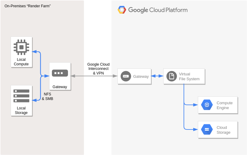 Google Cloud Platform Diagram template: Rendering (Created by Visual Paradigm Online's Google Cloud Platform Diagram maker)