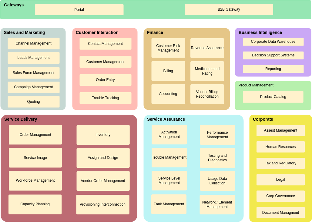 企业架构图 模板。一般公司EA图 (由 Visual Paradigm Online 的企业架构图软件制作)