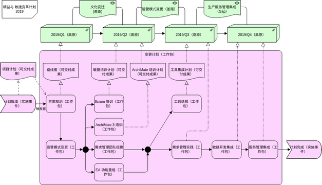 ArchiMate 图表 模板。实施路线图视图 (由 Visual Paradigm Online 的ArchiMate 图表软件制作)