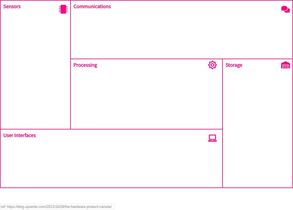 Product Planning Analysis Canvas template: Hardware Product Canvas (Created by Visual Paradigm Online's Product Planning Analysis Canvas maker)