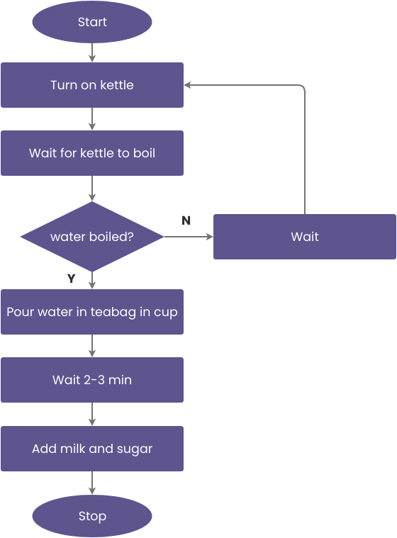 Flowchart Example: Making a Cup of Tea (Diagram Alir Example)