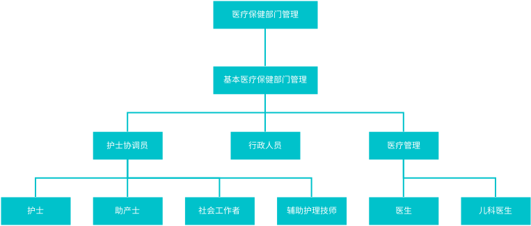 组织结构图 模板。卫生保健部门组织结构图 (由 Visual Paradigm Online 的组织结构图软件制作)