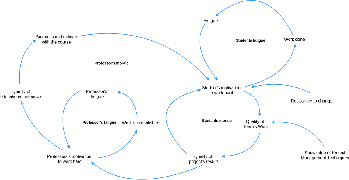 causal loop diagrams literature review