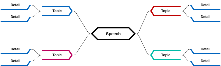 Mind Map Diagram template: Public Speech (Template) (Created by InfoART's Mind Map Diagram marker)