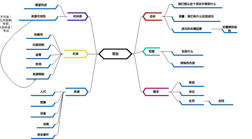 项目计划细化 (diagrams.templates.qualified-name.mind-map-diagram Example)
