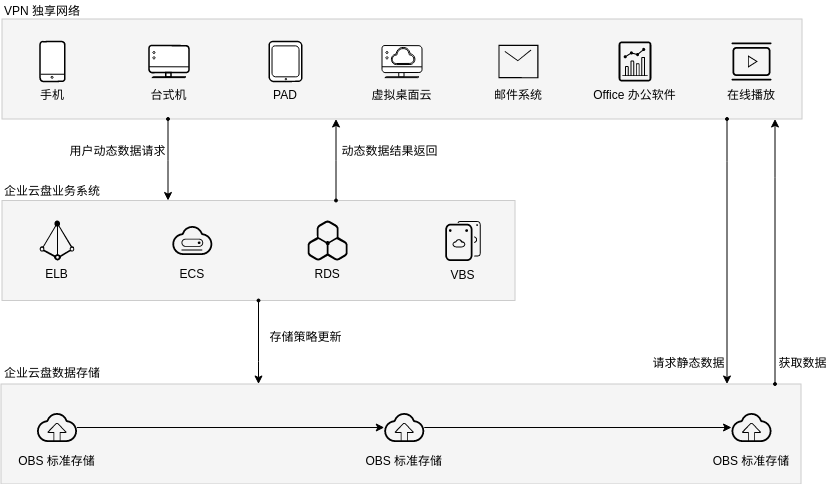 Huawei Cloud Architecture Diagram template: 企业云盘解决方案 (Created by Visual Paradigm Online's Huawei Cloud Architecture Diagram maker)