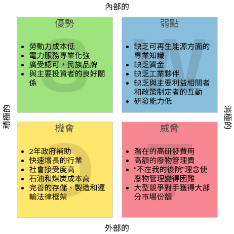 SWOT 分析 template: 可再生能源市場 (Created by Diagrams's SWOT 分析 maker)