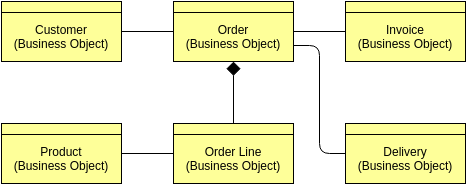 Archimate Diagram template: Conceptual Data Model View (Created by InfoART's Archimate Diagram marker)