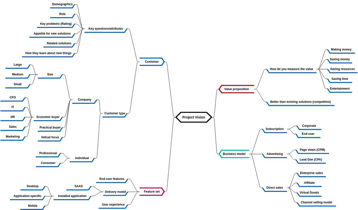 Mind Map Diagram template: Project Vision (Created by Visual Paradigm Online's Mind Map Diagram maker)