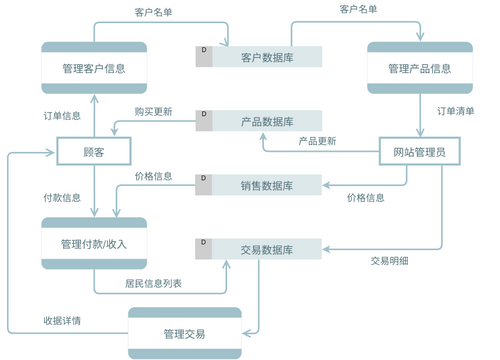 数据流程图：电子商务系统