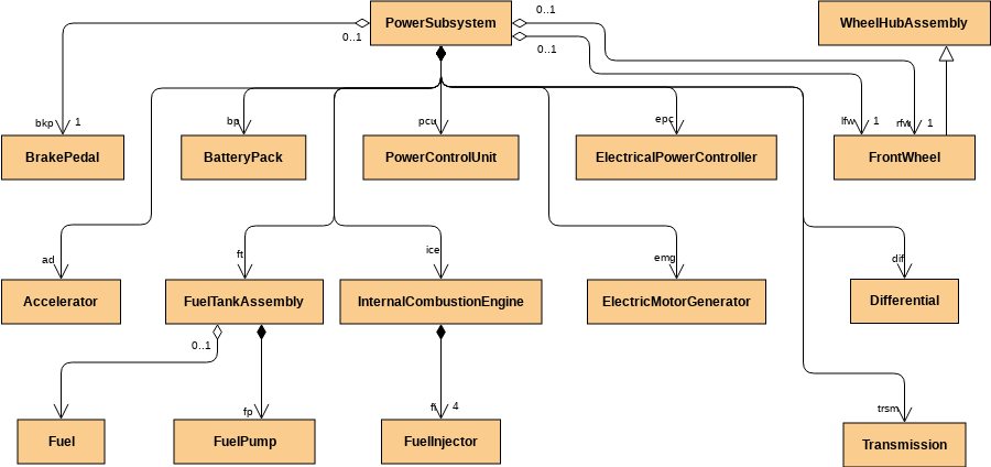 Block Definition Diagram template: HSUV Structure - Power Subsystem (Created by Diagrams's Block Definition Diagram maker)