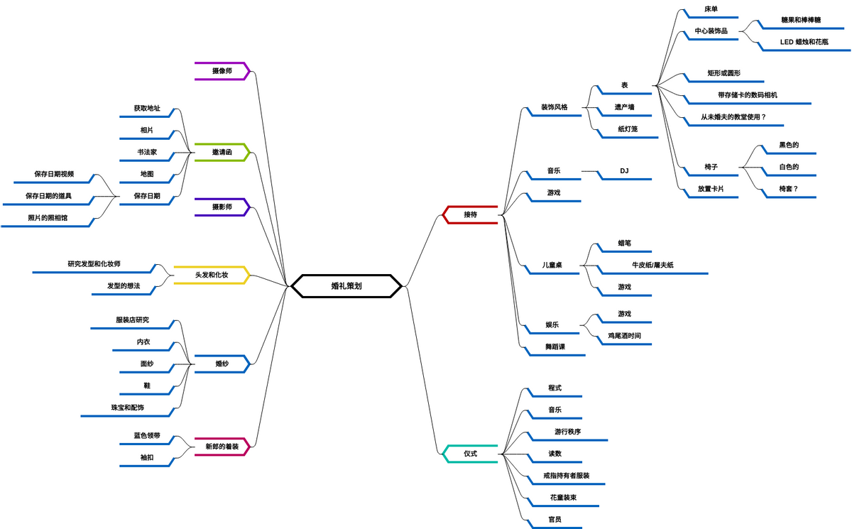 婚礼策划 2 (diagrams.templates.qualified-name.mind-map-diagram Example)