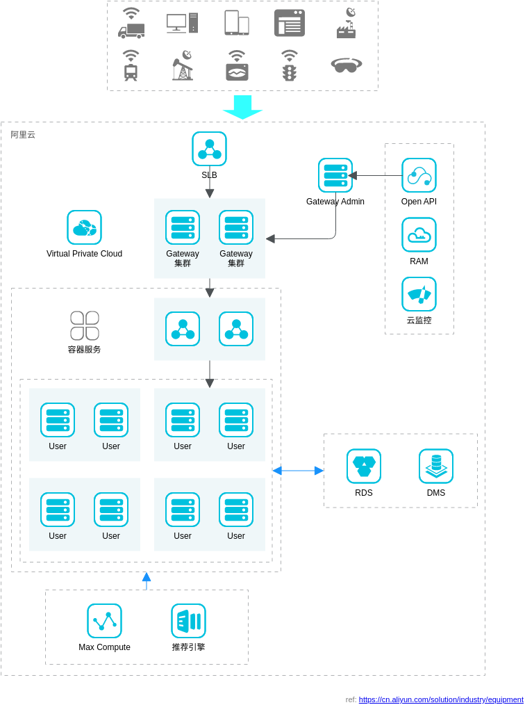 Alibaba Cloud Architecture Diagram template: 智能设备互联解决方案 (Created by Visual Paradigm Online's Alibaba Cloud Architecture Diagram maker)
