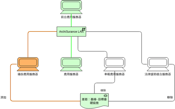 ArchiMate 圖表 模板。 差距 (由 Visual Paradigm Online 的ArchiMate 圖表軟件製作)
