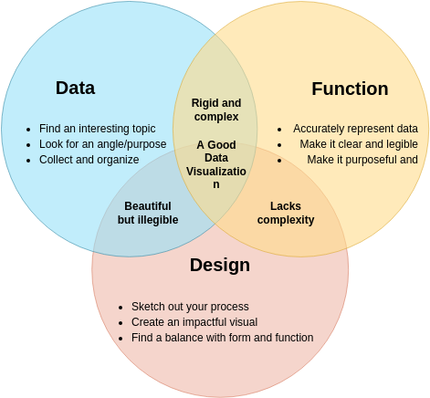 Venn Diagram template: Elements of Good Data Visualization (Created by Visual Paradigm Online's Venn Diagram maker)