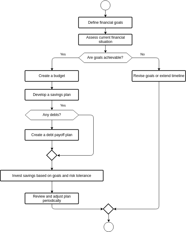 Flowchart for a financial planning process (Fluxograma Example)