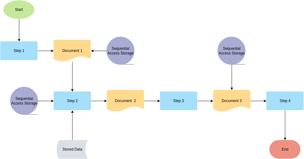 Logistic Management System Flowchart Template (Diagram Alir Example)