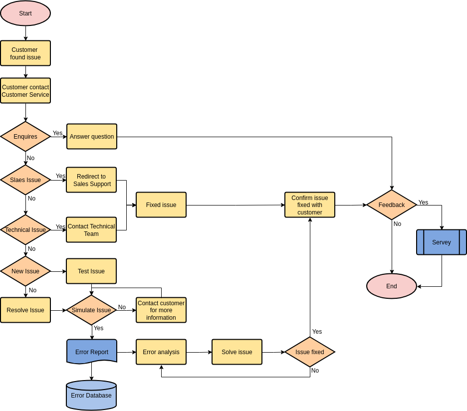 Flowchart template: Customer Service (Created by Diagrams's Flowchart maker)