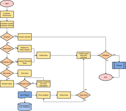 Flowchart template: Customer Service (Created by Visual Paradigm Online's Flowchart maker)