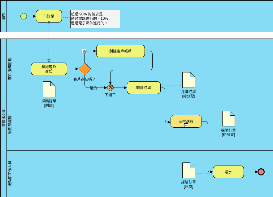 蒸餾水公司 (業務流程圖 Example)