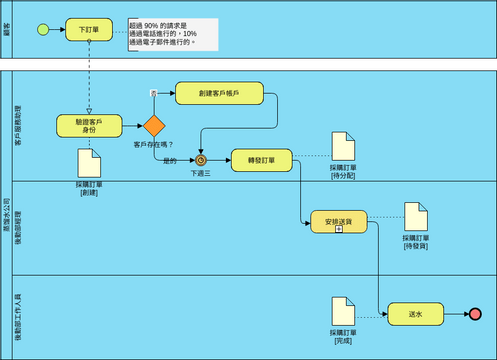 業務流程圖 模板。 蒸餾水公司 (由 Visual Paradigm Online 的業務流程圖軟件製作)