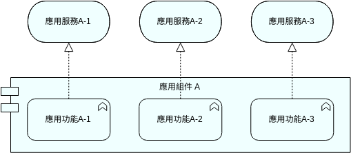 應用功能視圖 (ArchiMate 圖表 Example)