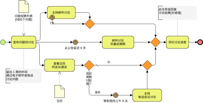 讨论和审核过程 (业务流程图 Example)