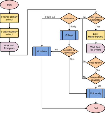 Flowchart template: Secondary Education (Created by InfoART's Flowchart marker)