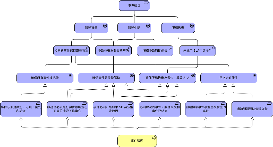 事件管理動機模型 (ArchiMate 圖表 Example)