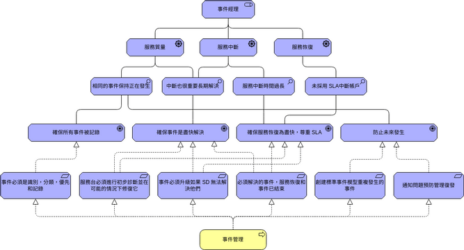ArchiMate 圖表 模板。 事件管理動機模型 (由 Visual Paradigm Online 的ArchiMate 圖表軟件製作)
