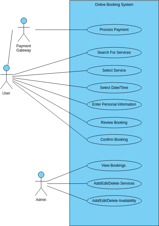 Online booking use case diagram (Диаграмма сценариев использования Example)