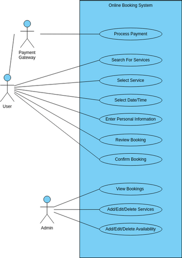 Online booking use case diagram