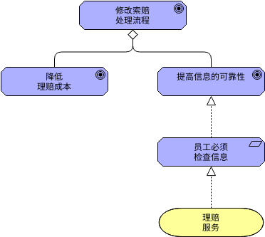 需求实现 (ArchiMate 图表 Example)