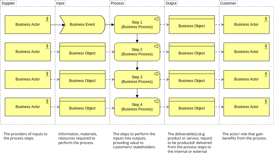 Archimate Diagram template: SIPOC (Suppliers, Inputs, Process, Outputs, Customers) (Created by Diagrams's Archimate Diagram maker)