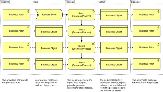 Archimate Diagram template: SIPOC (Suppliers, Inputs, Process, Outputs, Customers) (Created by InfoART's Archimate Diagram marker)