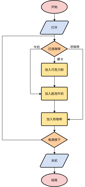 流程图 template: 简易咖啡机 (Created by Diagrams's 流程图 maker)