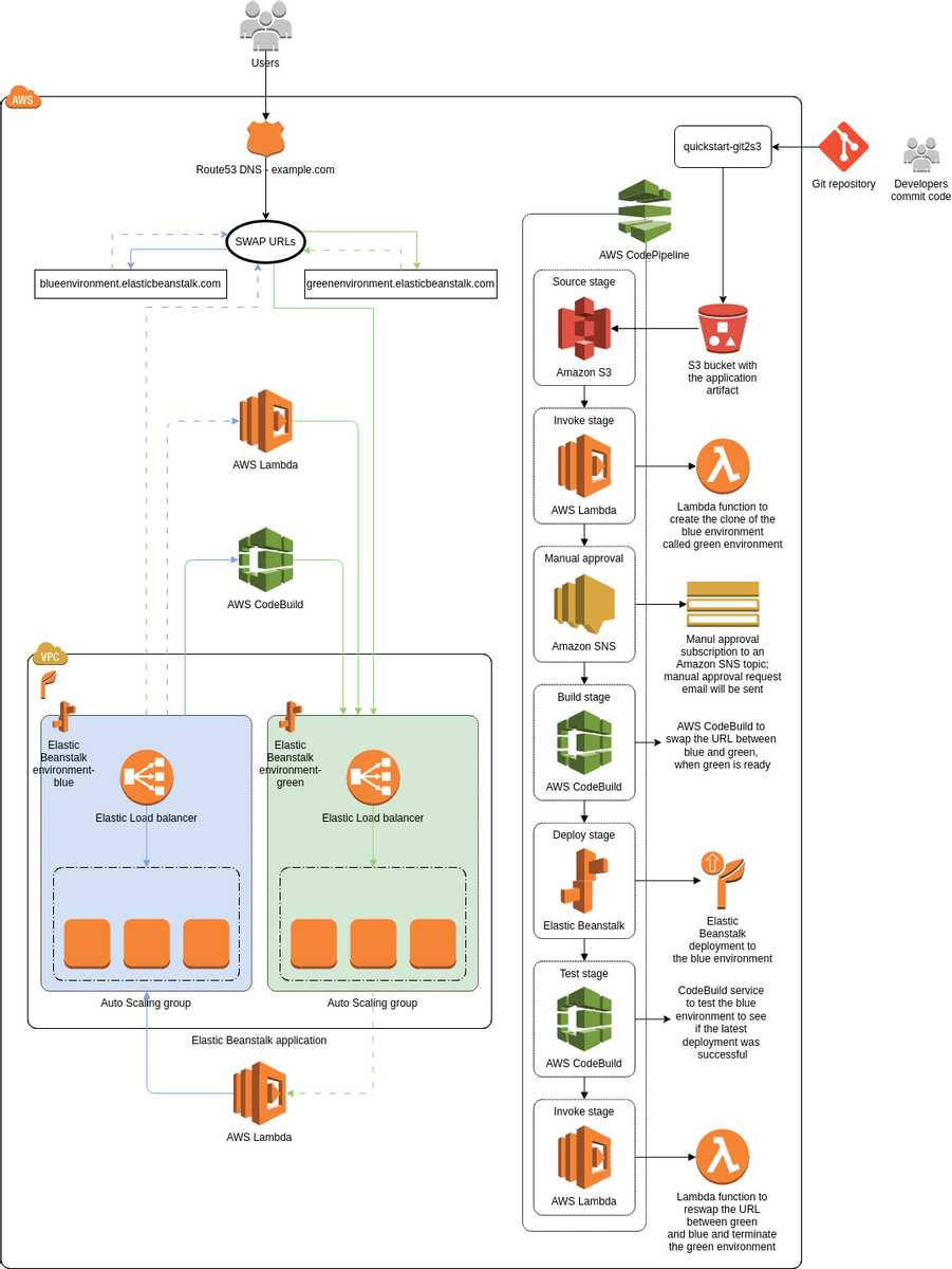 AWS Architecture Diagram template: Blue-Green Deployment (Created by Visual Paradigm Online's AWS Architecture Diagram maker)