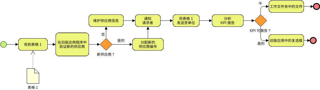 供应商管理系统 (业务流程图 Example)